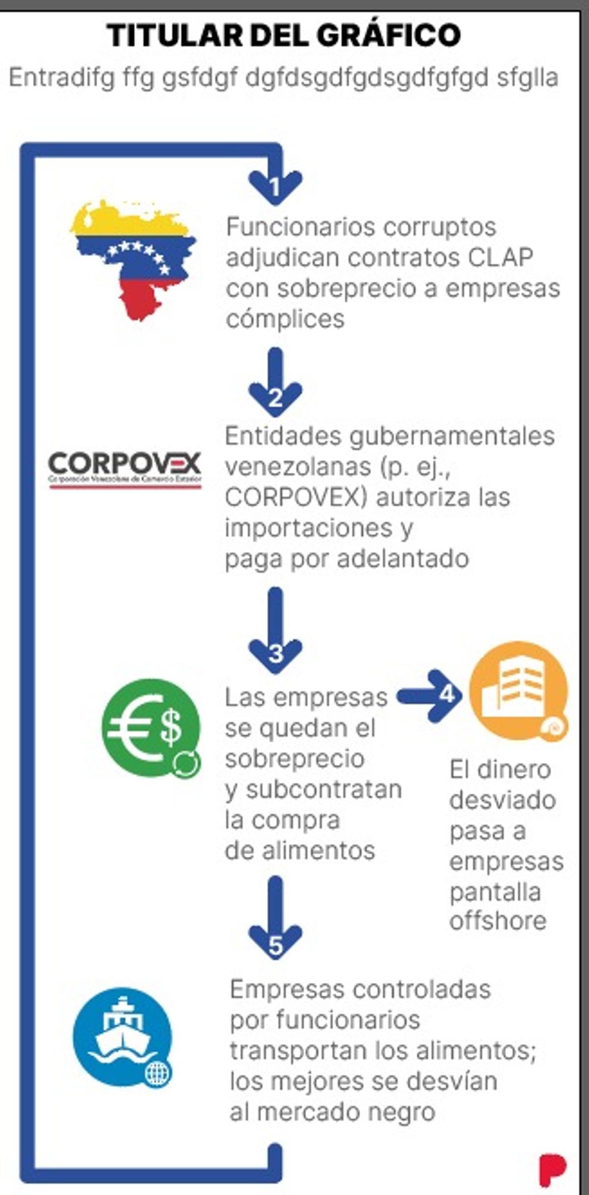 Esquema aportado por la fiscalía Suiza al caso Zapatero