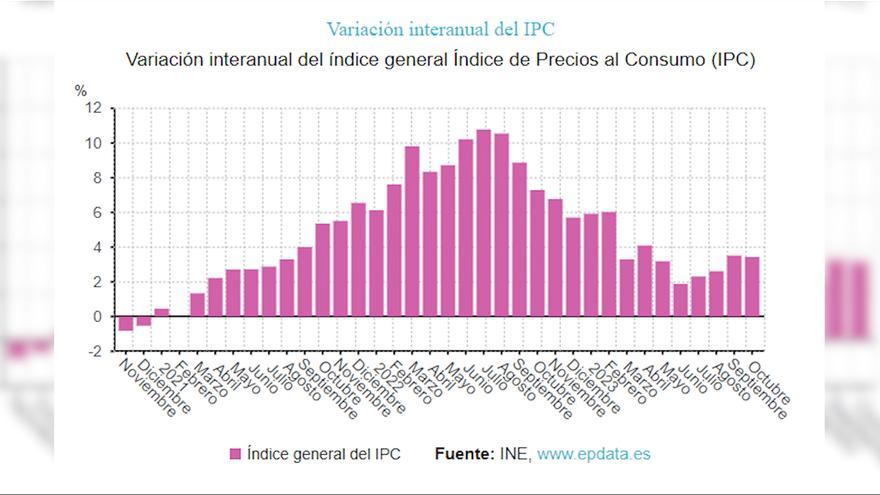 El IPC se mantiene en el 3,5% en octubre