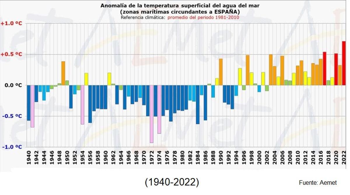 Evolución de las anomalías de temperatura en los mares españoles