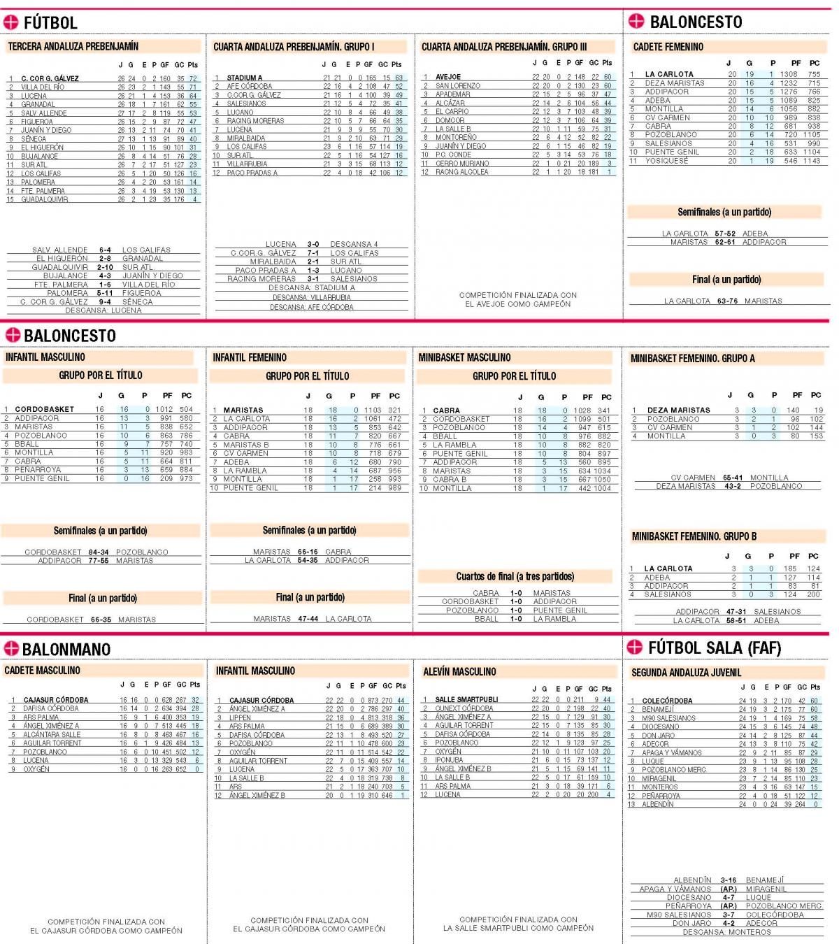 Clasificaciones de deporte base