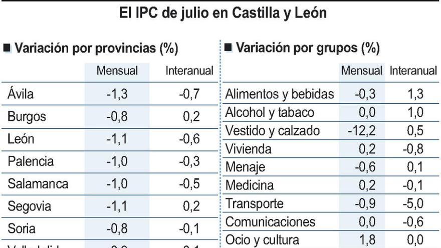 Las rebajas de verano provocan una caída de un punto en el IPC