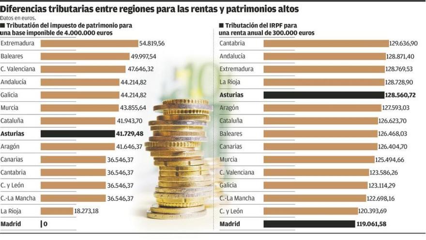 Asturiano rico busca piso en Madrid