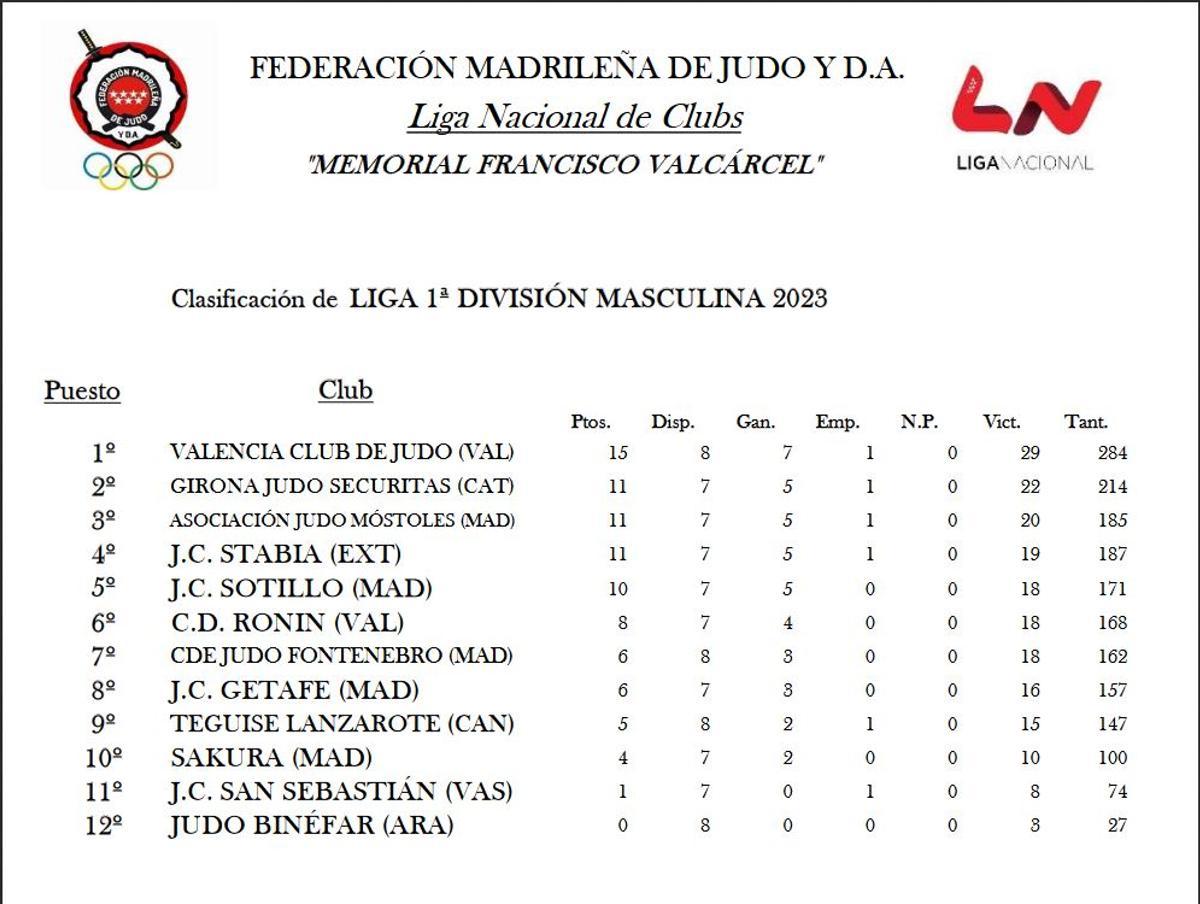 Clasificación de la Liga de 1ª División Masculina.