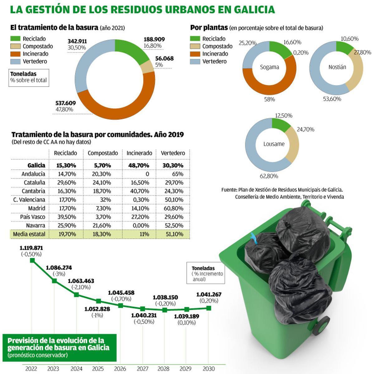 Un tercio de la basura que se genera en Galicia termina depositada en ...