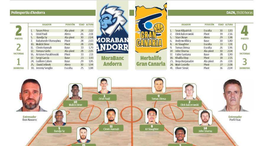 Morabanc Andorra - Herbalife Gran Canaria