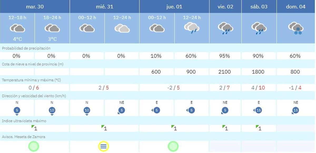 El tiempo en Zamora día a día.