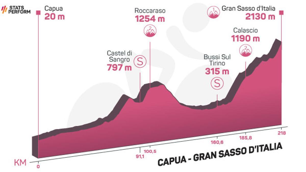 Perfil de la 7ª etapa del Giro de Italia 2023.
