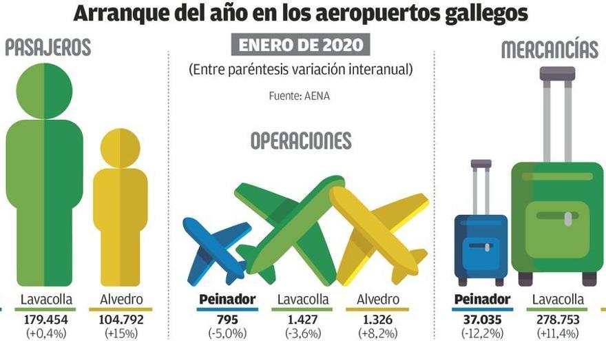 Peinador pierde en enero 8.000 pasajeros, el retroceso más acentuado tras Vitoria