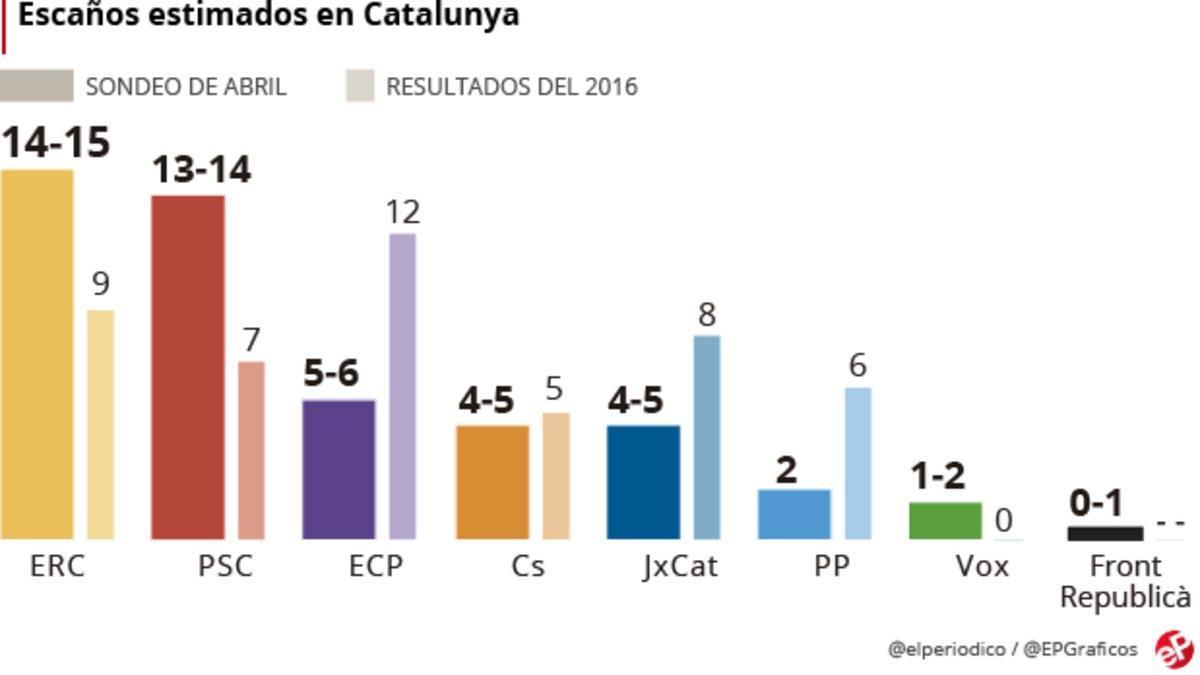 gesop sondeo catalunya abril