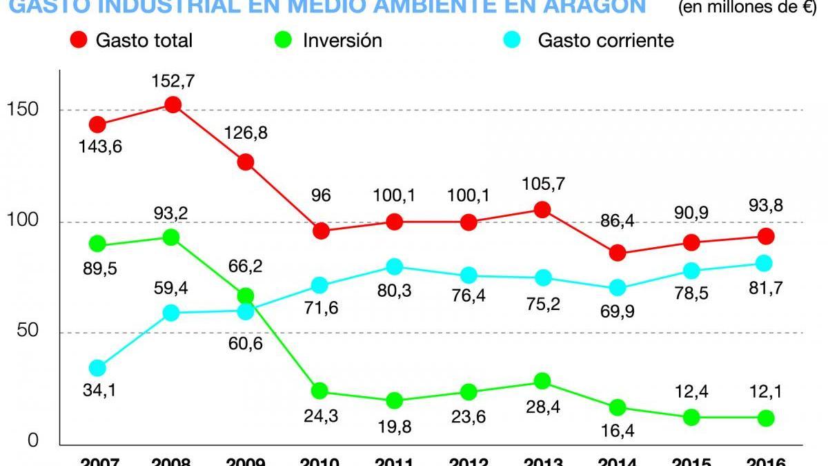 La inversión industrial para proteger el medio ambiente se desploma