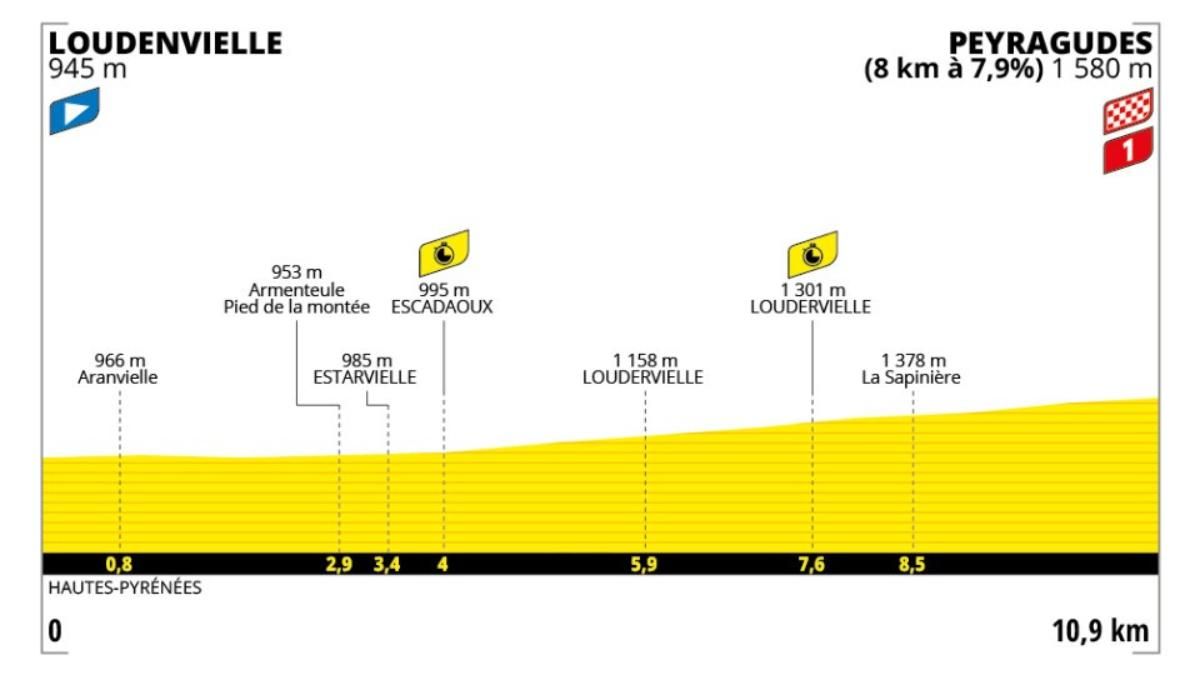 El perfil de la etapa 13 del Tour de Francia