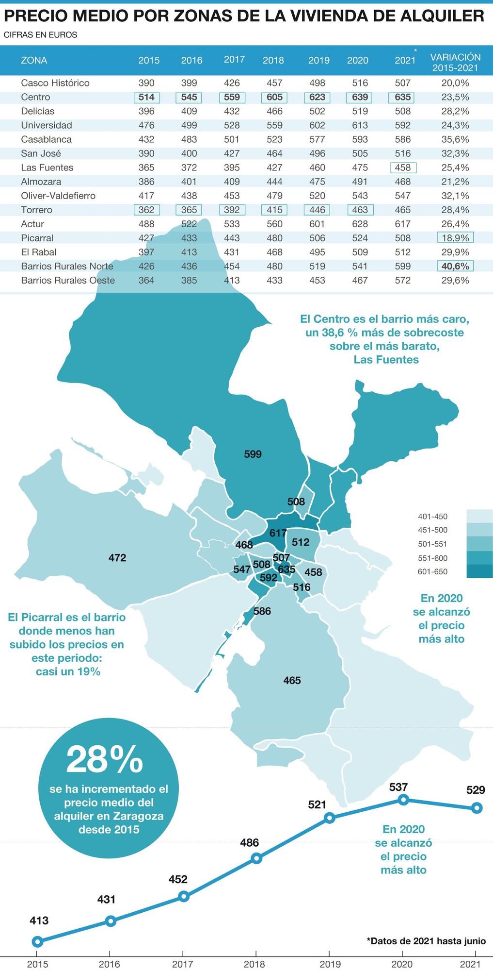 Precio del alquiler por zonas distritos de Zaragoza