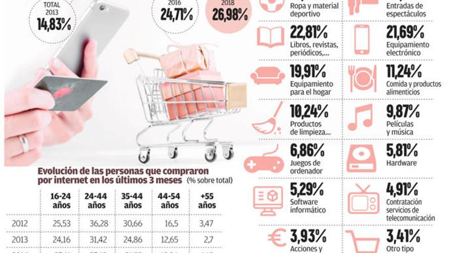 El envejecimiento estanca el comercio &#039;online&#039; en Galicia en el 27% de la población