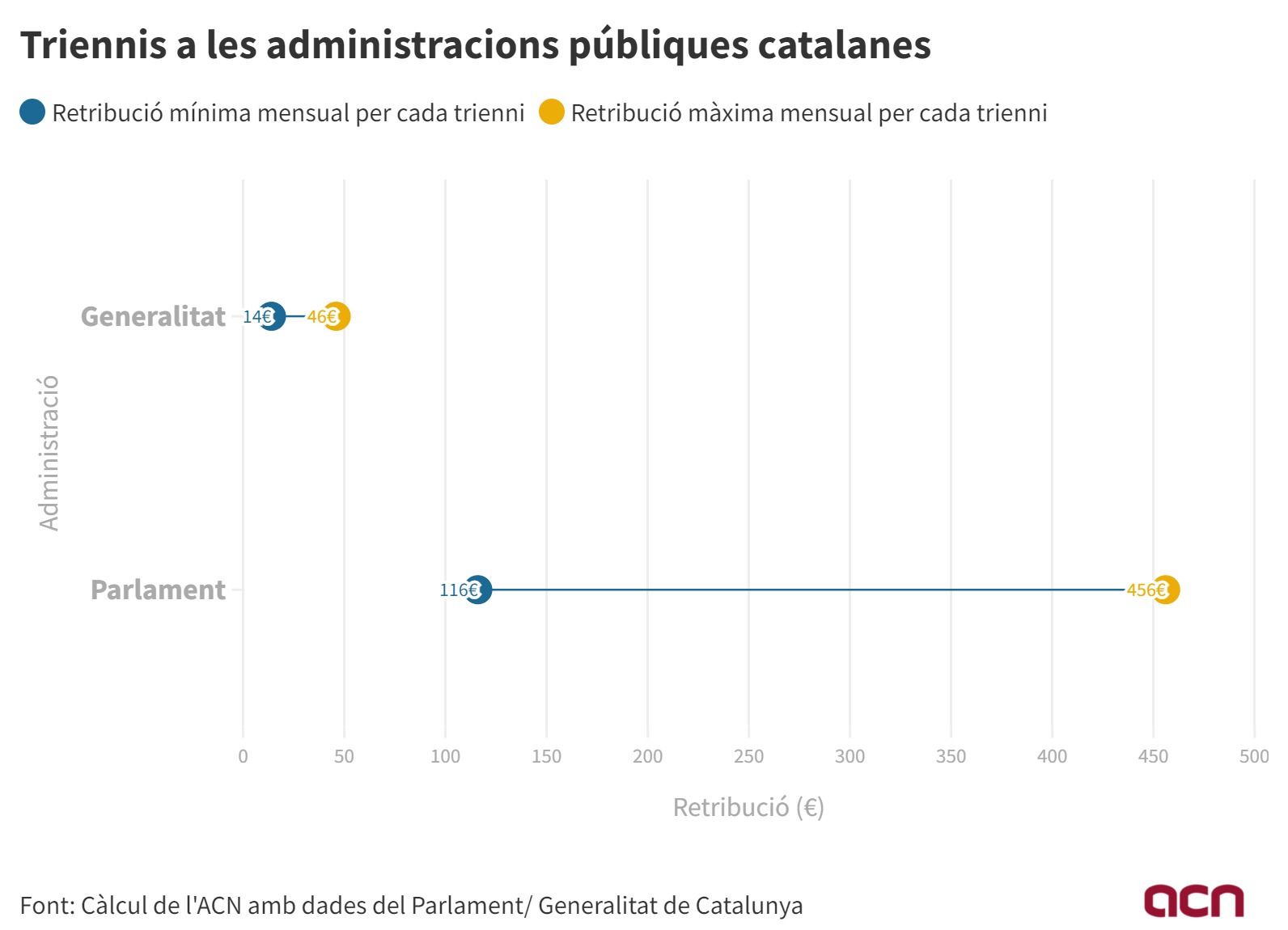 Infografia que compara els triennis que cobren els treballadors del Parlament i els dels funcionaris de la Generalitat