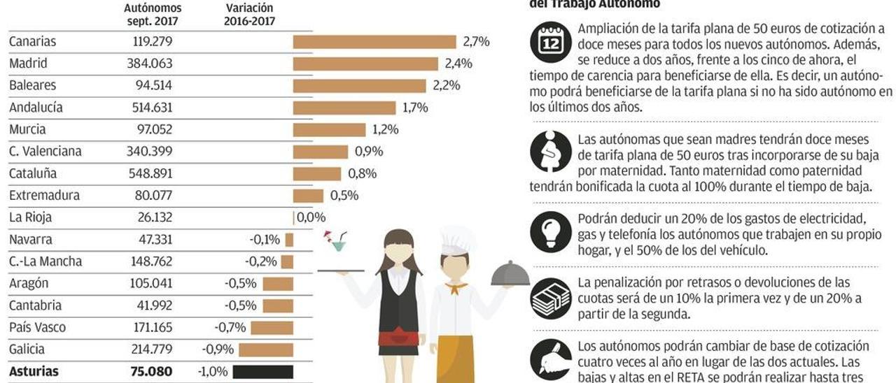 La nueva ley de autónomos deja a 22.000 asturianos fuera de las medidas estrella