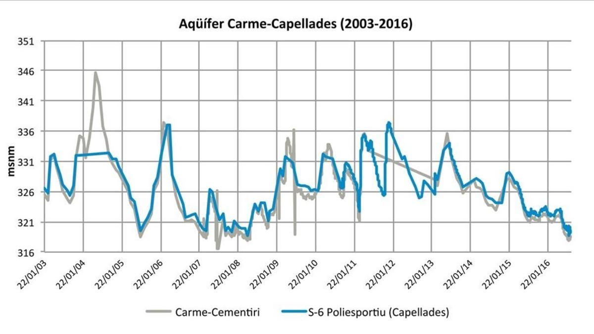 amadridejos35445462 sociedad evolucion del nivel del acuifero de carme capellada160909165848