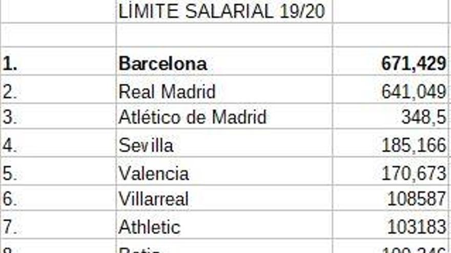 Los lÃ­mites salariales de Primera DivisiÃ³n.