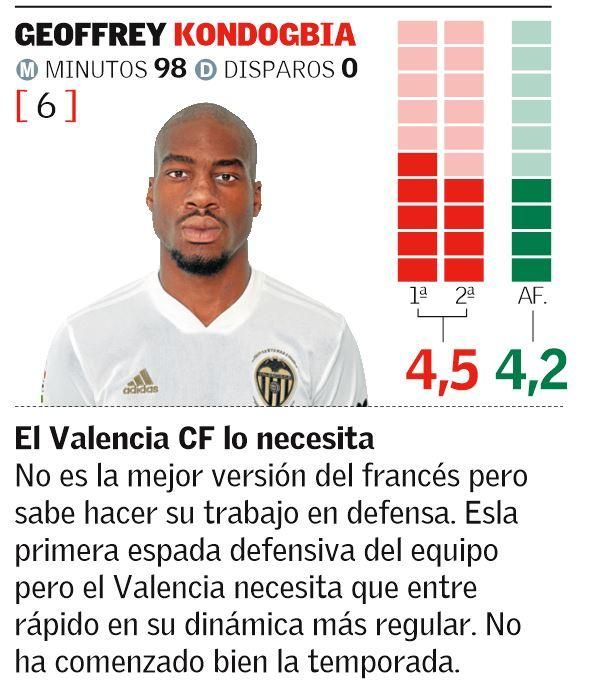 Las notas de los jugadores del Valencia CF ante el Celta