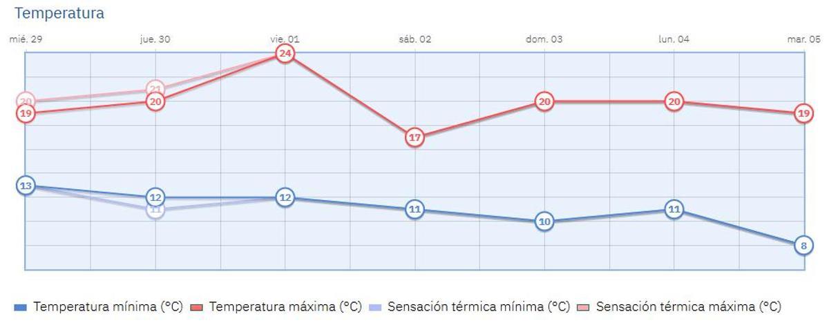 Así pronostica la Aemet que varíen las temperaturas durante los próximos días.