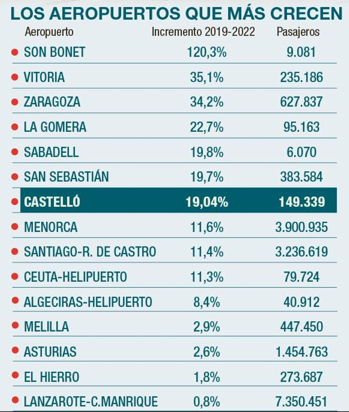 Lista con los aeropuertos que más han crecido desde el 2019.