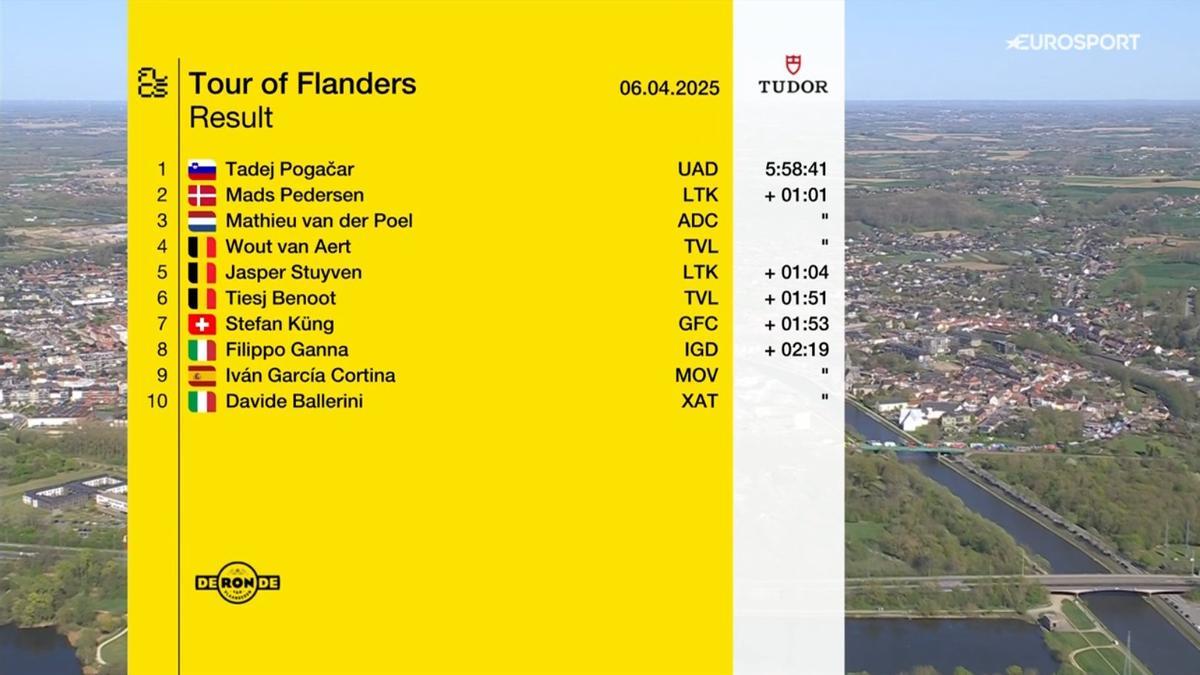 Así quedó el top10 del Tour de Flandes
