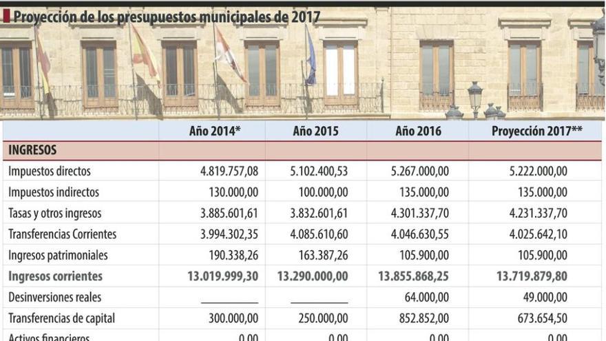 Los presupuestos municipales de 2017 superarán los 15,3 millones de euros