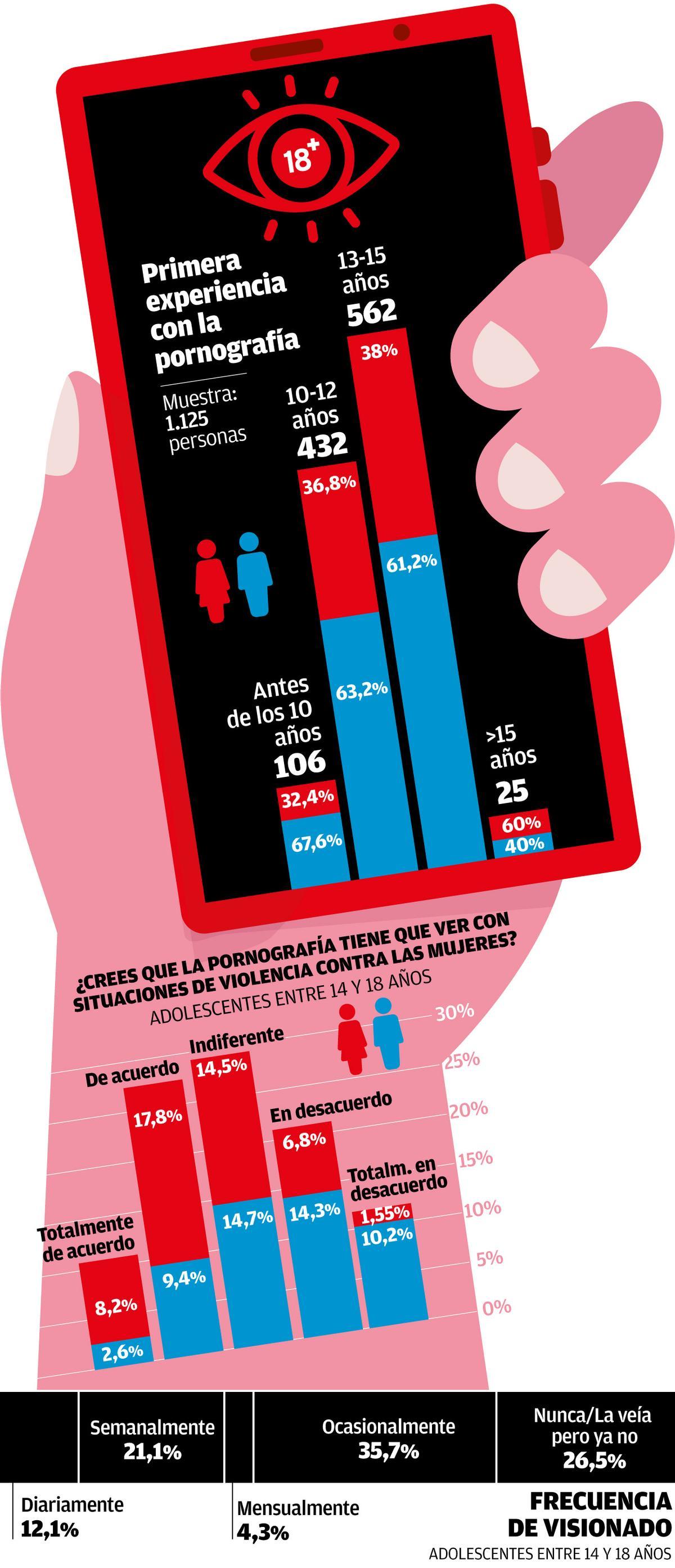 El 48% de los menores gallegos empieza a ver pornografía antes de los 12  años - Faro de Vigo