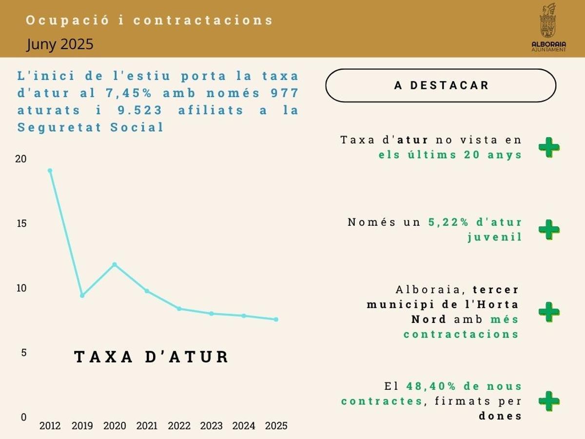Caída del paro en Alboraia