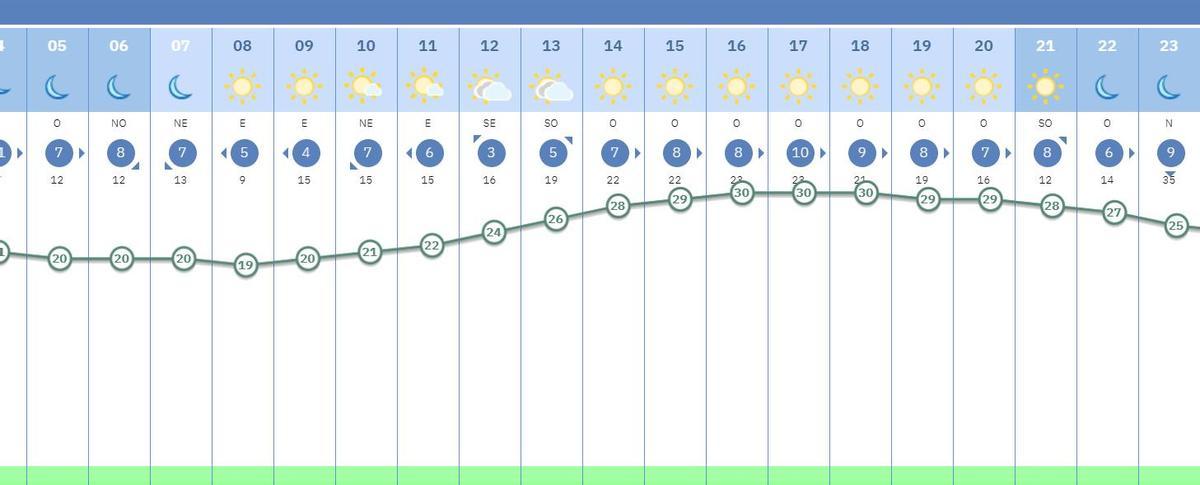 Gráfico de la evolución térmica a lo largo de este viernes