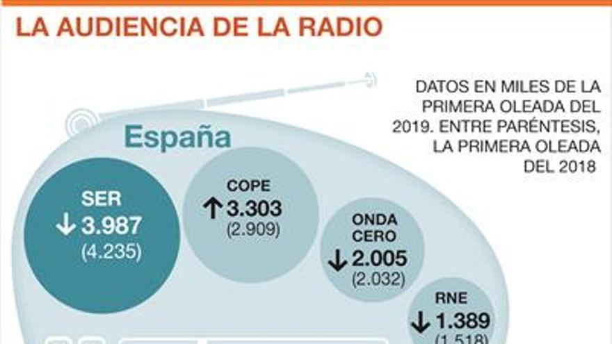 La COPE pisa los talones a la SER