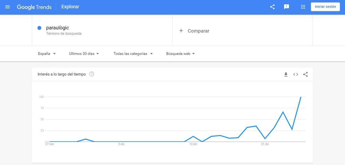 La popularización del Paraulògic, según Google Trends.