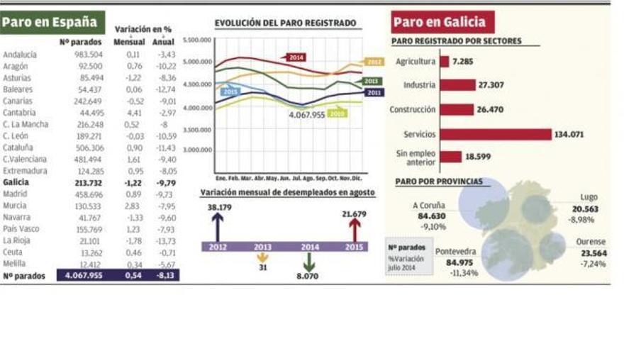 Galicia registra el mayor descenso del paro en agosto y es la autonomía que más empleo crea