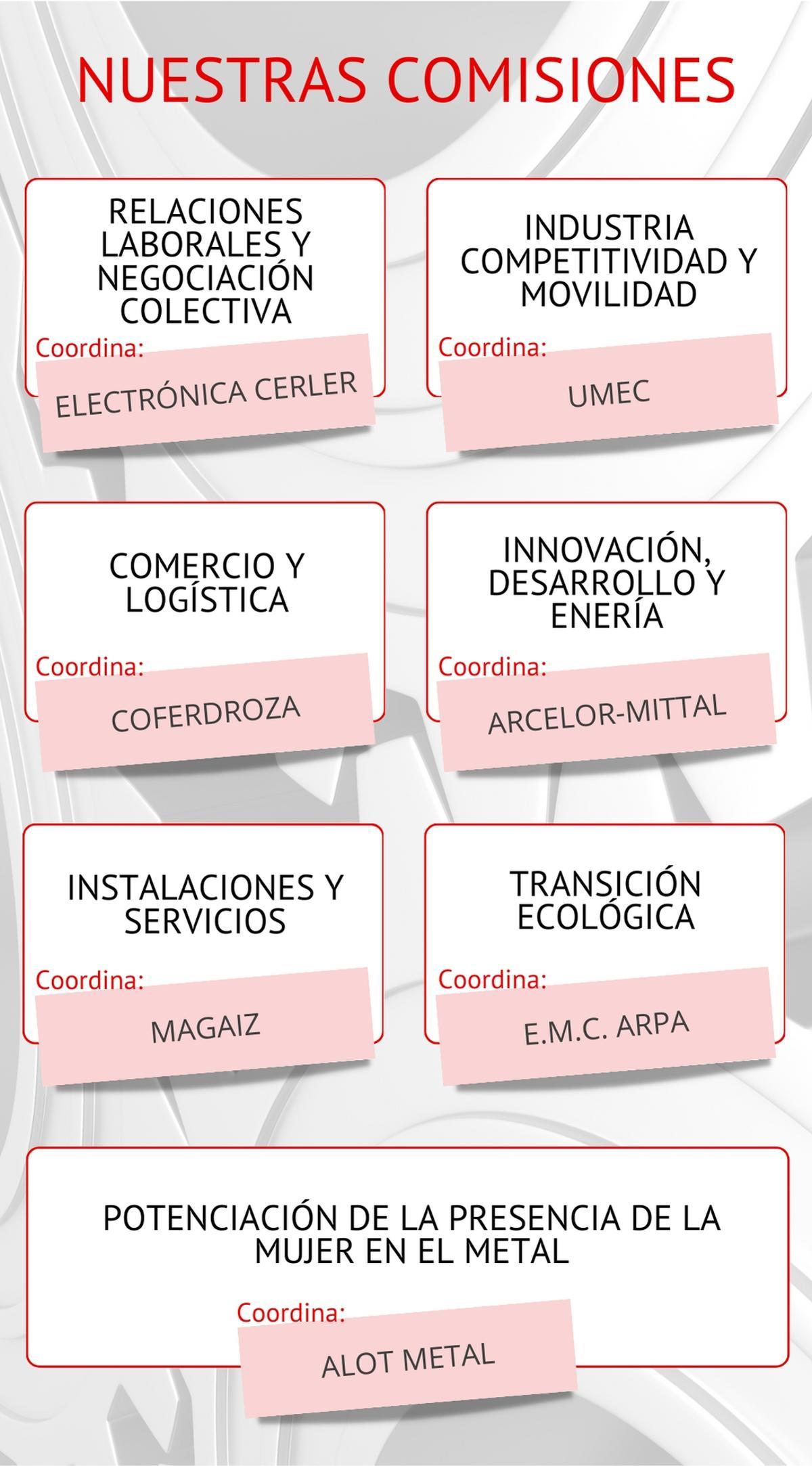Distribución de las comisiones de la Federación de Empresas del Metal de Zaragoza.