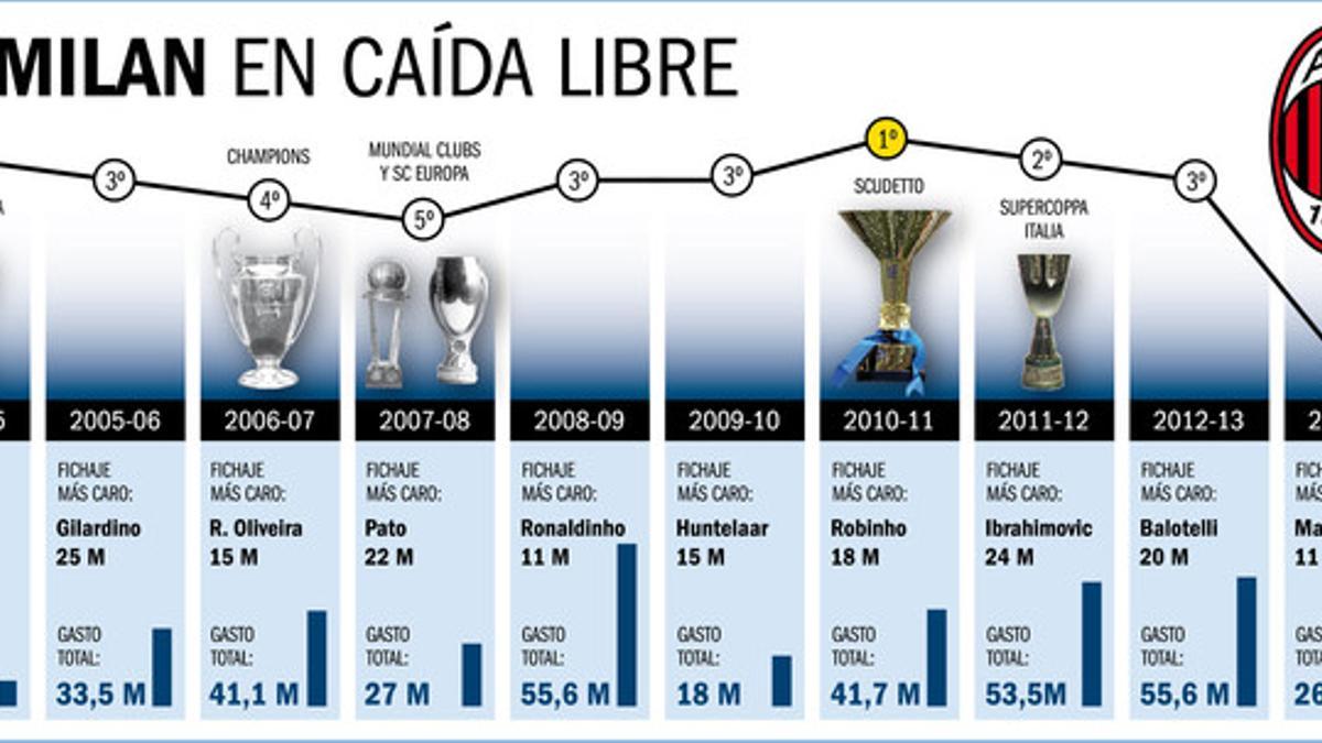 El Milan no levanta cabeza