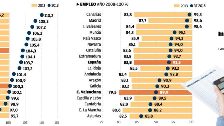 La Comunitat Valenciana  es en la actualidad un 11,6 % más pobre que España