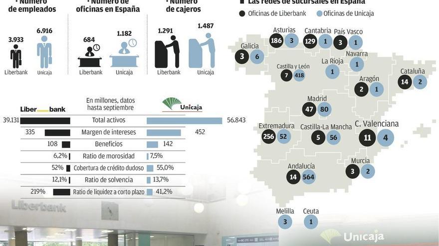 Liberbank y Unicaja buscan crear el sexto banco español con su fusión