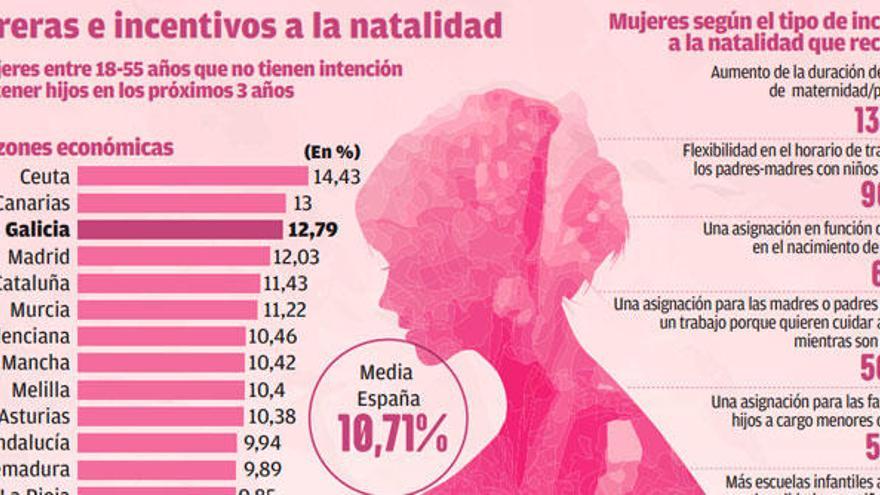 Las gallegas, segundas que más renuncian a ser madres por razones económicas