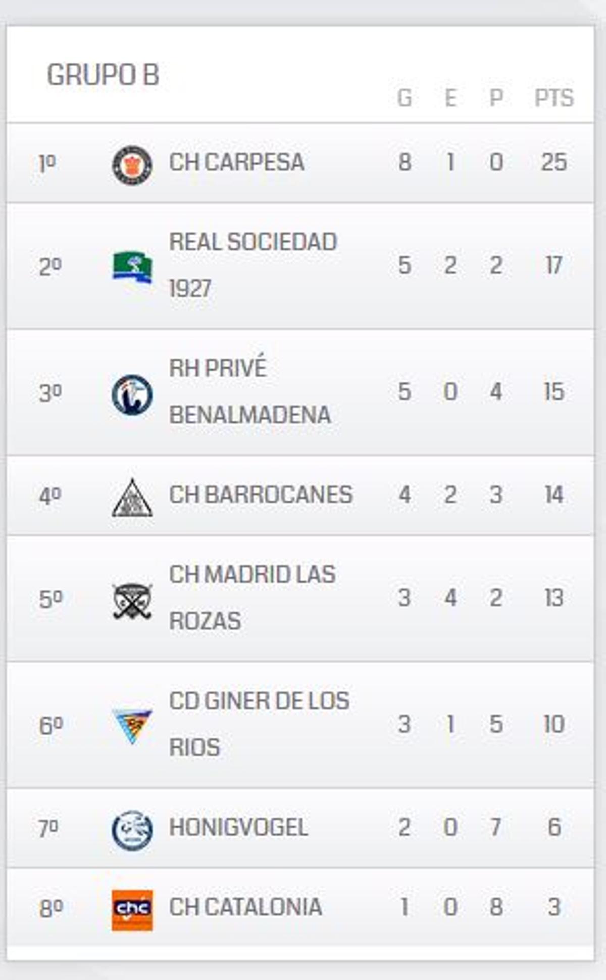 Clasificación del Grupo B de la División de Honor B Masculina de hockey hierba.