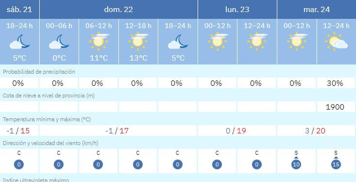 Tiempo última semana de febrero Zamora 2026