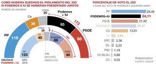 La izquierda hubiera rozado la mayoría absoluta el 20-D con una coalición de Podemos e IU