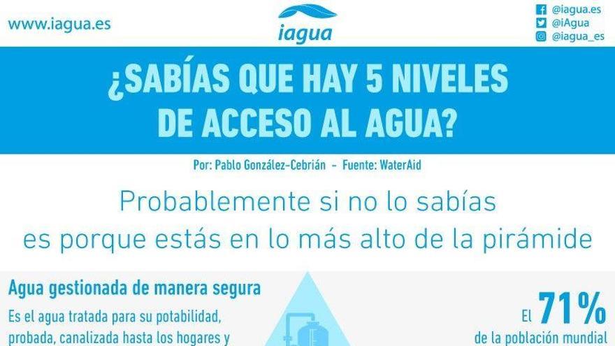 Los cinco niveles del agua