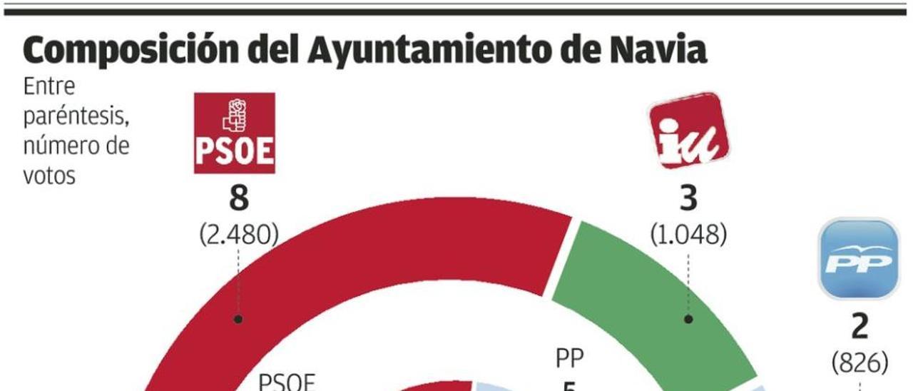 Sólo cuatro ediles de trece repiten en la nueva Corporación de Navia