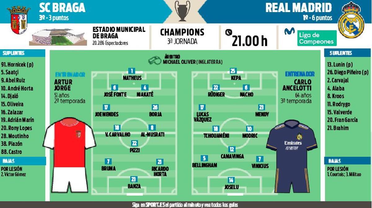 Las alineaciones del Braga - Real Madrid