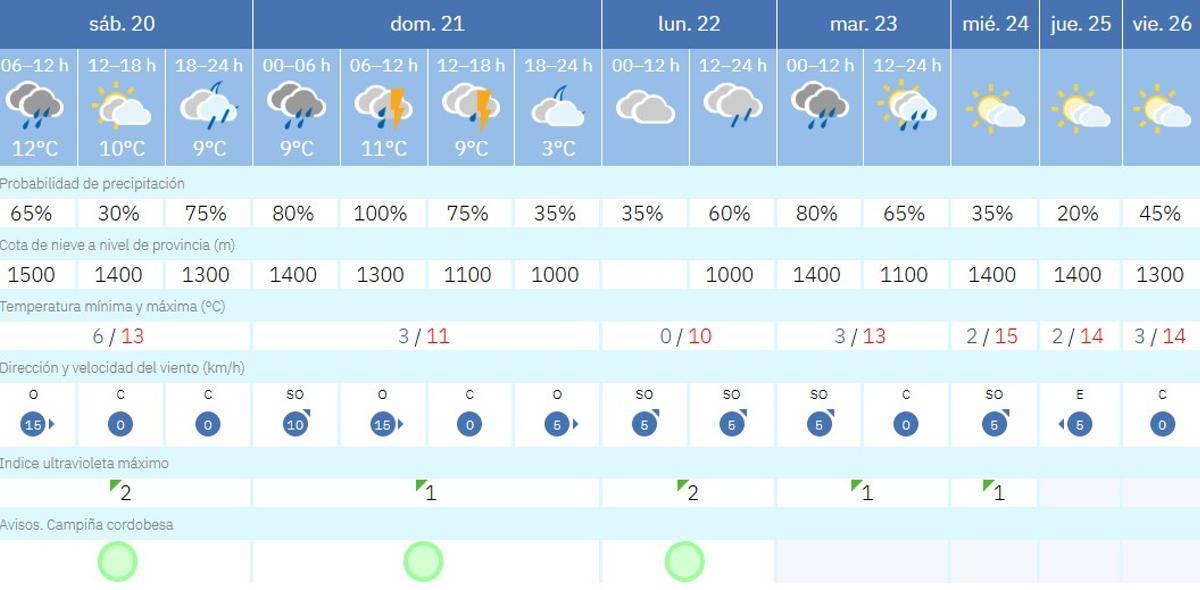 El tiempo en Córdoba.