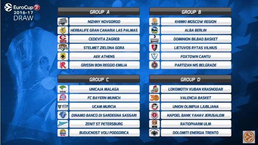 Cuadro de grupos de la próxima Eurocup.