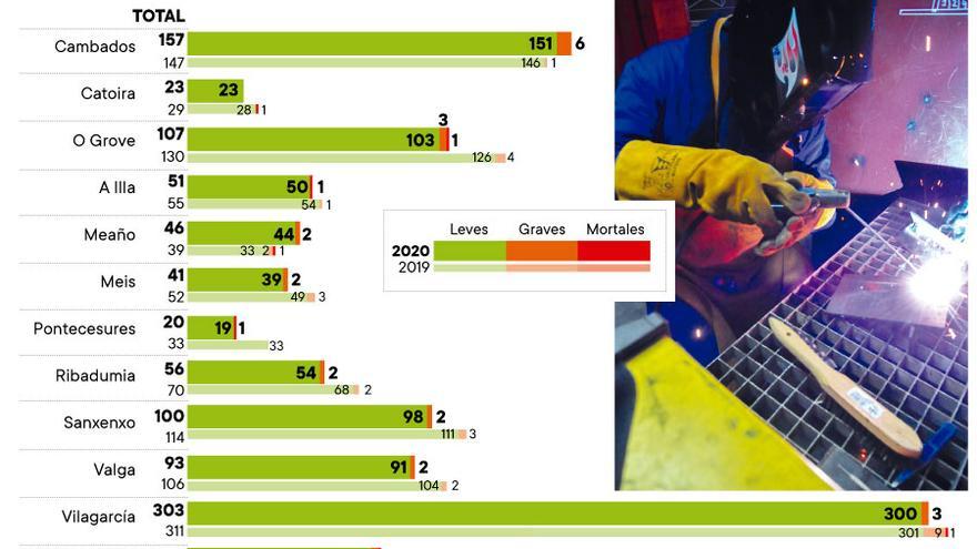 Los accidentes laborales en O Salnés y Ullán.