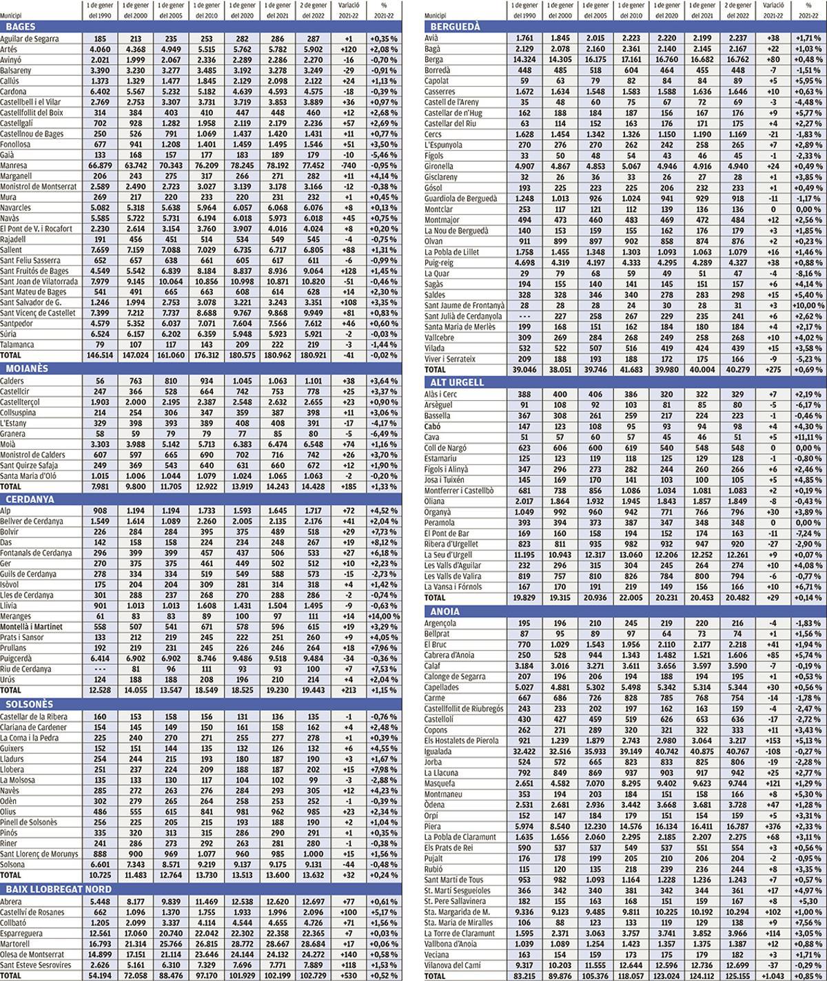 Dades dels padrons per municipis