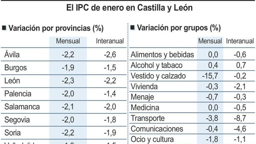 Zamora, entre las provincias de toda España donde más baja el coste de la vida