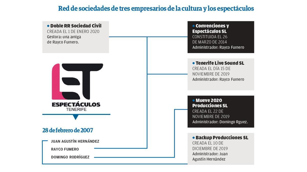 Red de sociedades de tres empresarios de la cultura y espectáculos