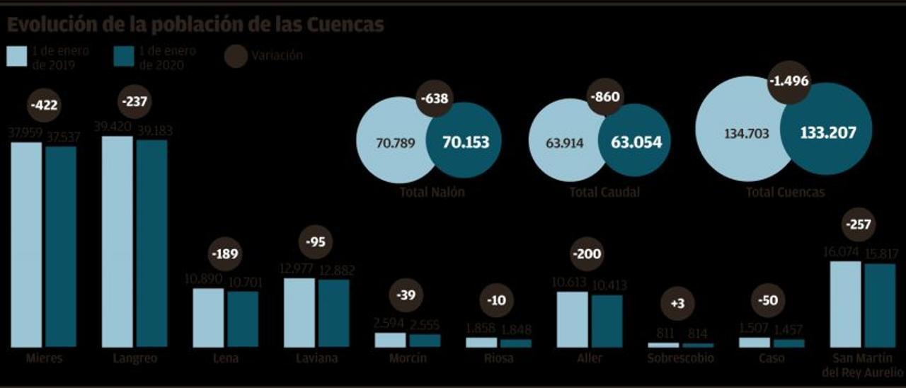 La evolución de la población en los concejos mineros